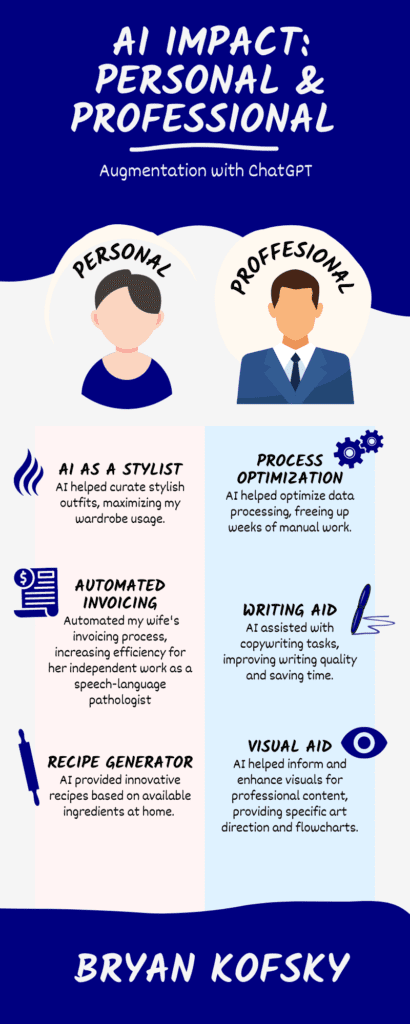 Infographic illustrating the impact of AI (ChatGPT) in personal and professional life, featuring elements like AI as a stylist, automating invoicing, recipe generation, process optimization, writing aid, and visual aid.