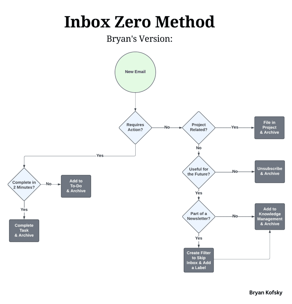 Flowchart showing Bryan's version of the Inbox Zero method for effective email management.