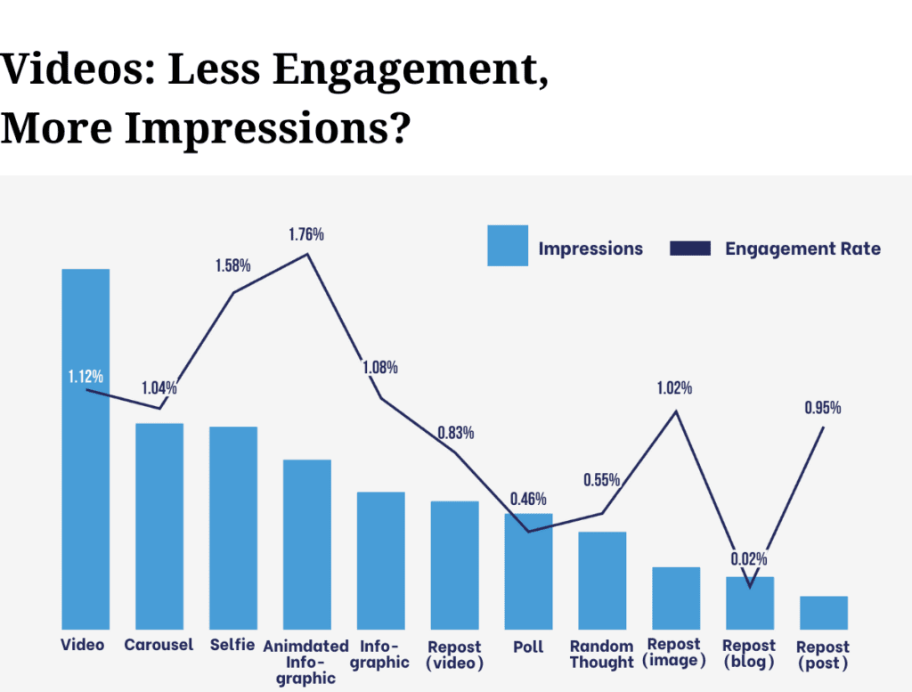 Graph showing video's higher impressions but sometimes lower engagement rate on LinkedIn.